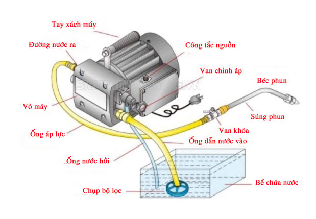 Cấu tạo của máy rửa xe Osuka