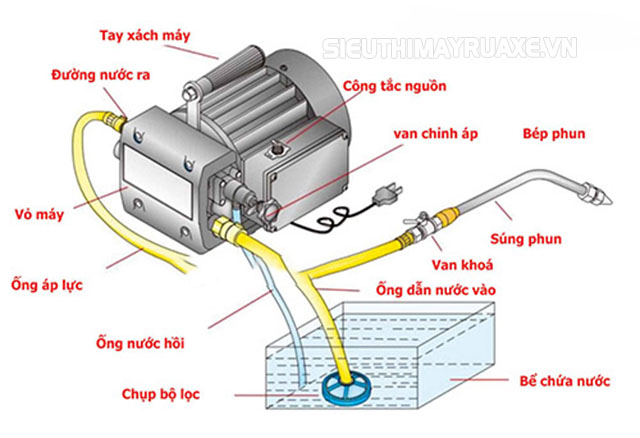 nguyên lý máy rửa xe cảm ứng từ